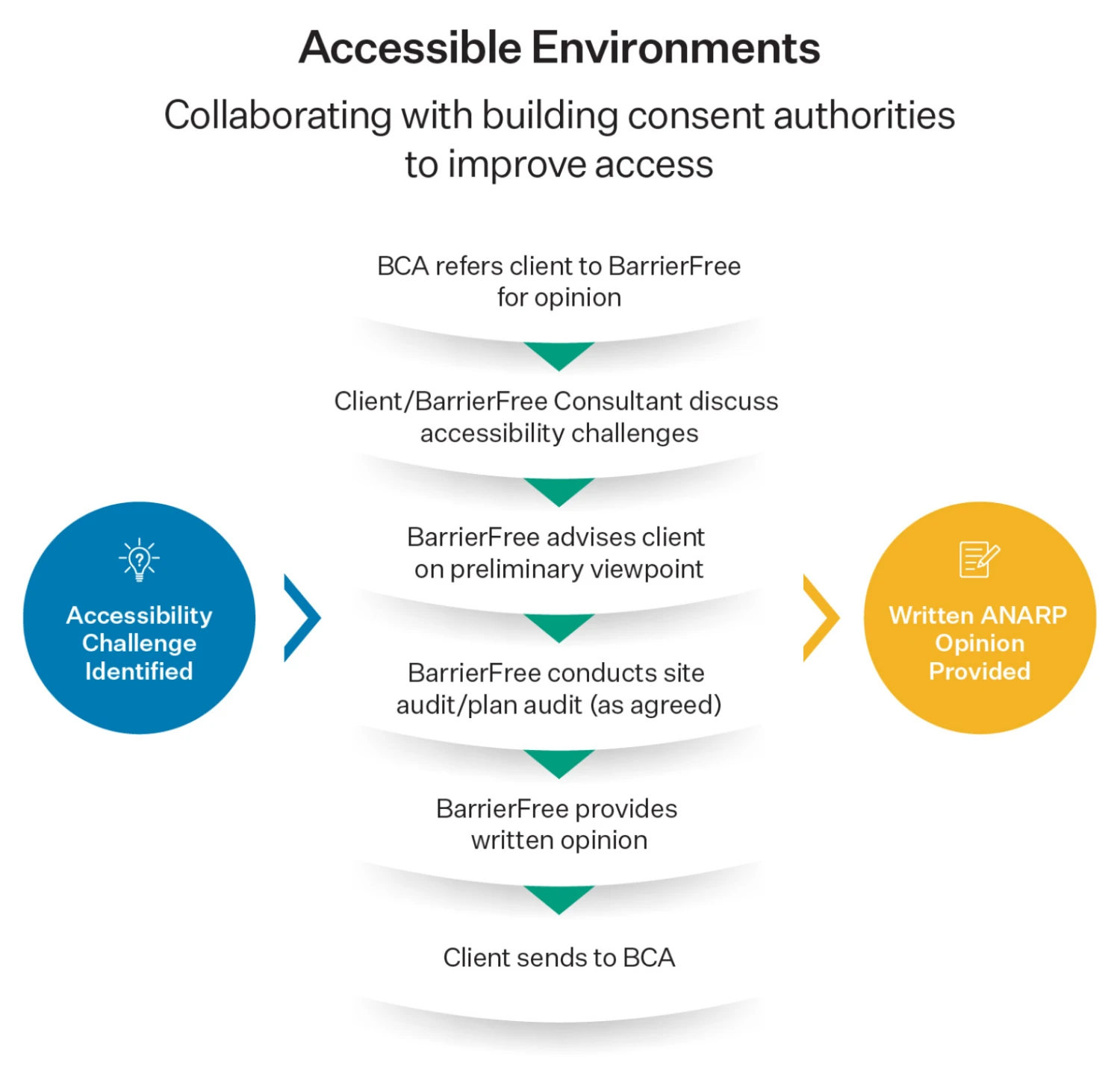 Flowchart depicting the process for creating accessible environments. Blue circle on left: "Accessibility Challenge Identified." Arrows guide through steps, ending in a yellow circle: "Written ANARP Opinion Provided." The steps are: BCA refers client to BarrierFree for opinion, Client/BarrierFree Consultant discuss accessibility challenges, BarrierFree advises client on preliminary viewpoint, BarrierFree conducts site audit/plan audit (as agreed), BarrierFree provides written opinion, Client sends to BCA.