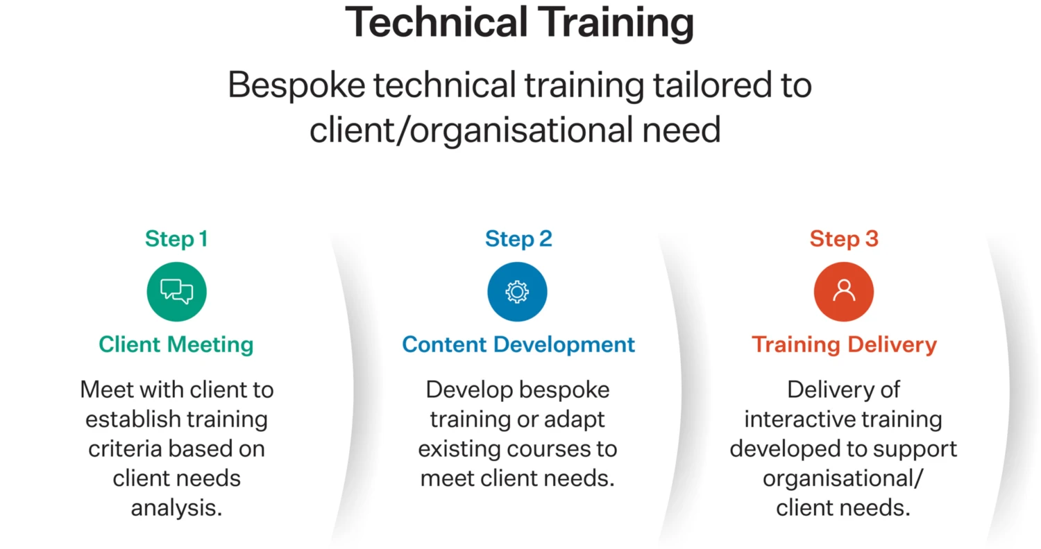 Infographic on technical training with three steps: green "Step1: Client Meeting," blue "Step 2: Content Development," and red "Step 3: Training Delivery," detailing a tailored process. Beneath each step is a description, which reads: Step 1 – v Meet with client to establish training criteria based on client's needs analysis. Step 2 – Develop bespoke training or adapt existing courses to meet client needs. Step 3 – Delivery of interactive training to support organisational/client need.
