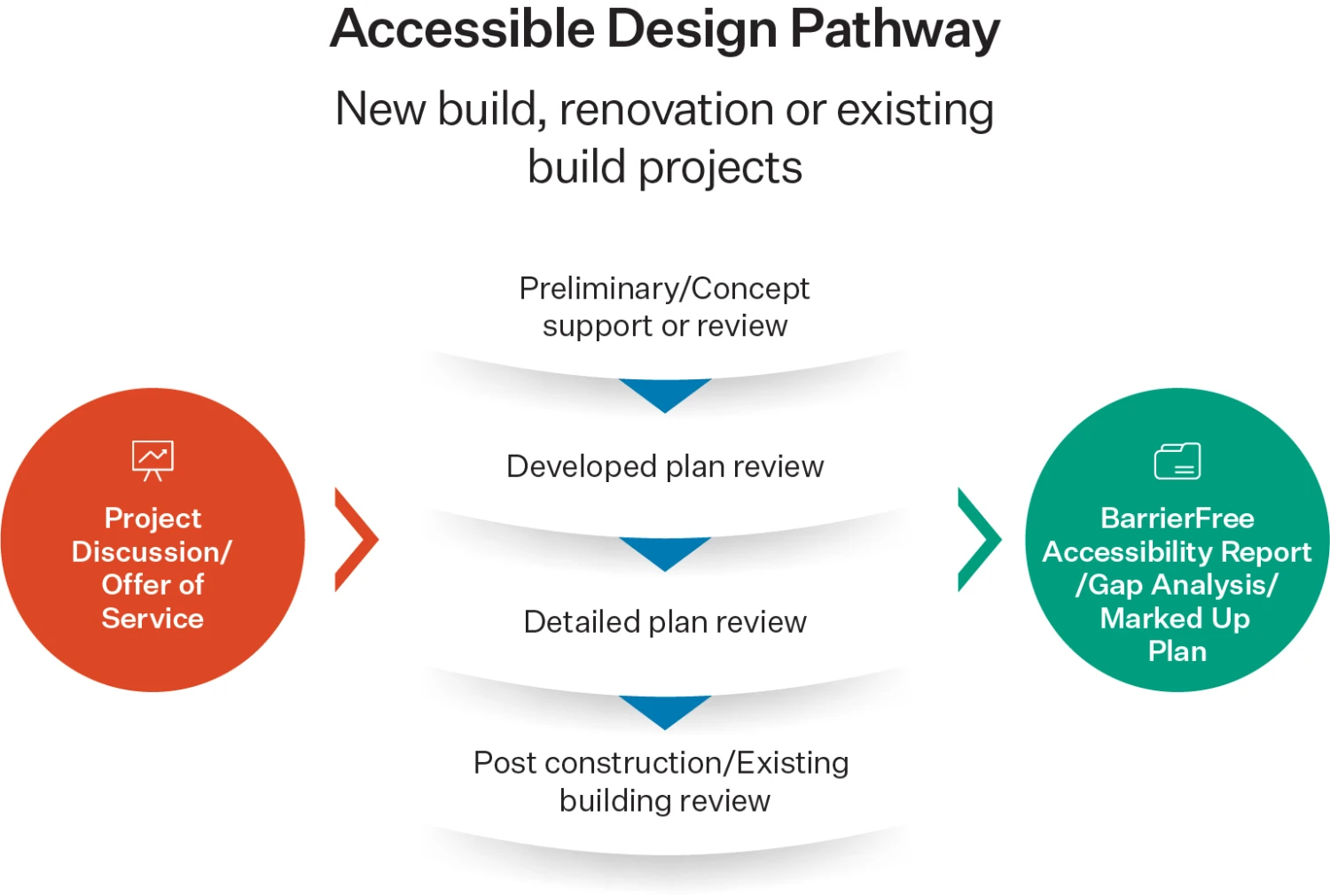 Flowchart titled "Accessible Design Pathway" for build projects, illustrating stages from project discussion to post-construction review. Arrows connect each stage, with endpoints labeled "Project Discussion/Offer of Service" and "BarrierFree Accessibility Report/Gap Analysis/Marked Up Plan." The stages are: Preliminary/concept support or review, developed plan review, detailed plan review, post-construction/existing building review.